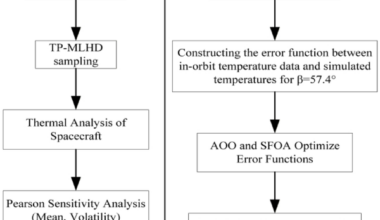 Correction of the transient thermal analysis model for the solar extreme ultraviolet imager based on in-orbit data