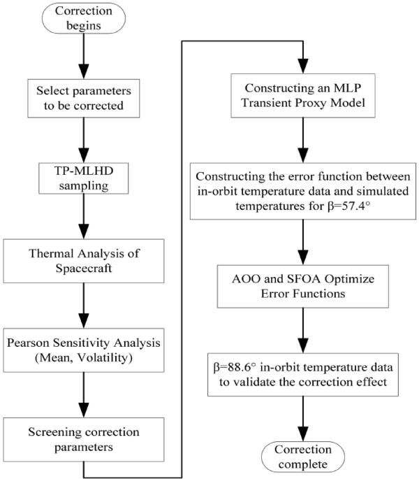Correction of the transient thermal analysis model for the solar extreme ultraviolet imager based on in-orbit data
