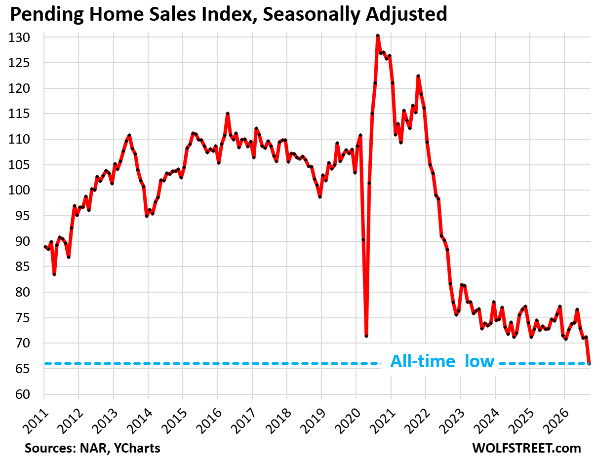 Pending Home Sales Plunge to Record Low