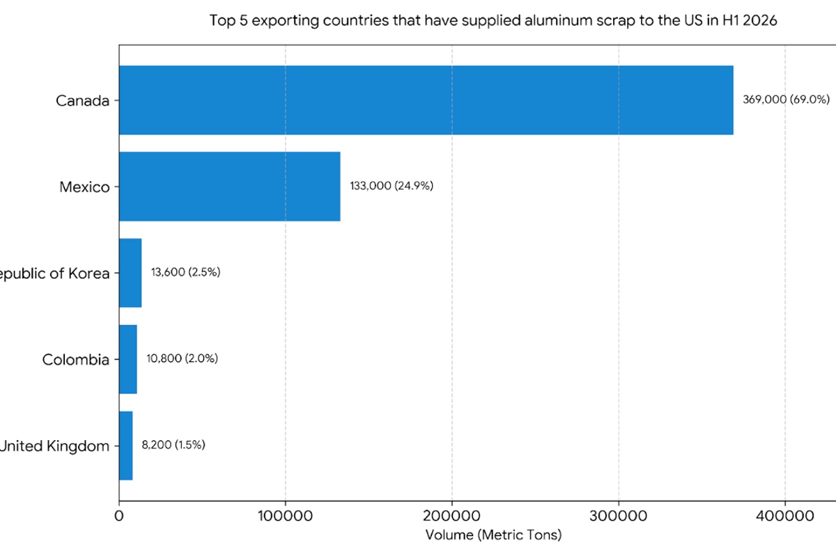 Aluminum scrap exporters