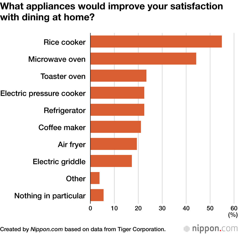 What appliances would improve your satisfaction with dining at home?