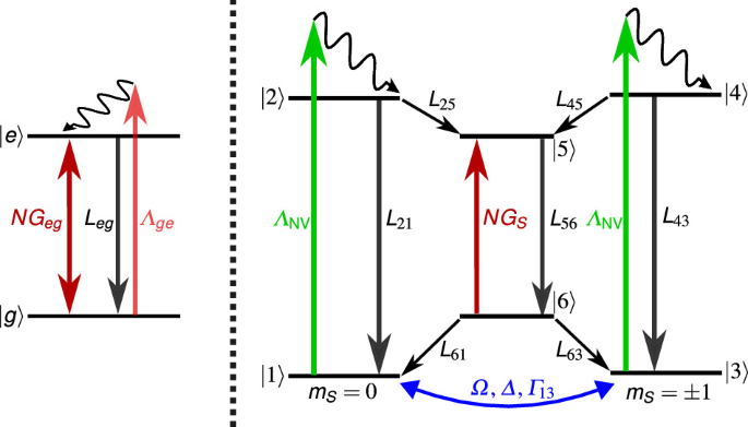Fig. 5: Energy levels and relevant transitions for the rate model describing the two-media laser system.
