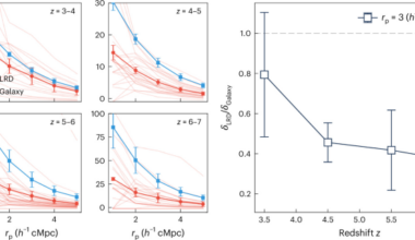 Reduced incidence of little red dots at z < 3 based on number density and halo mass evolution