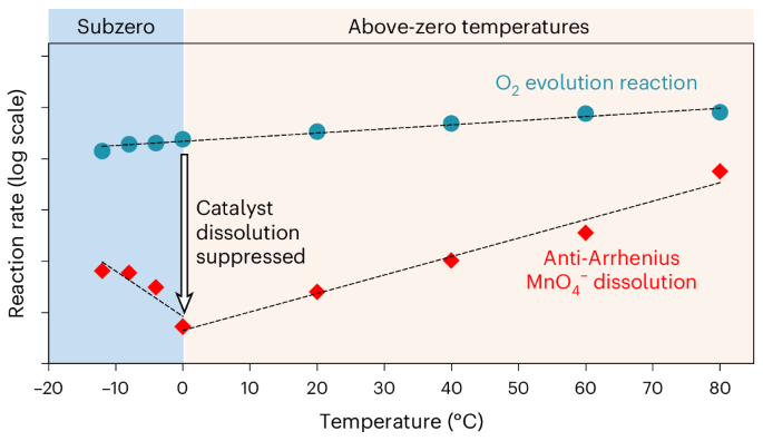 Cooling water to near freezing breaks the activity–stability trade-off of water oxidation electrocatalysis