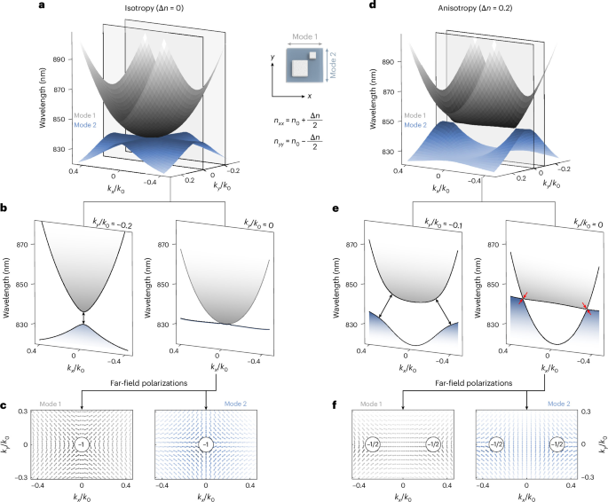 Fig. 2: Anisotropy-induced modal topological transformation.