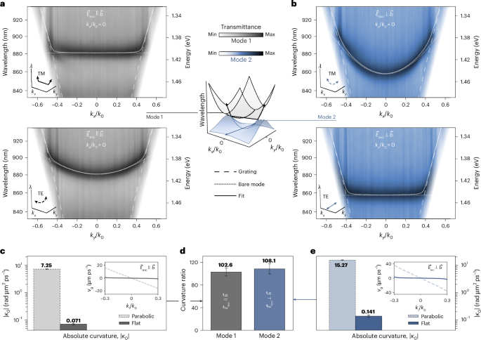 Fig. 3: Experimental photonic flatbands.