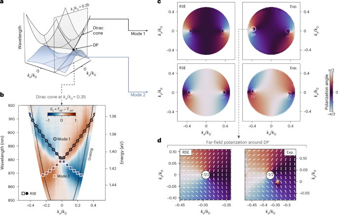 Fig. 4: Experimental Dirac points and far-field polarization topology.
