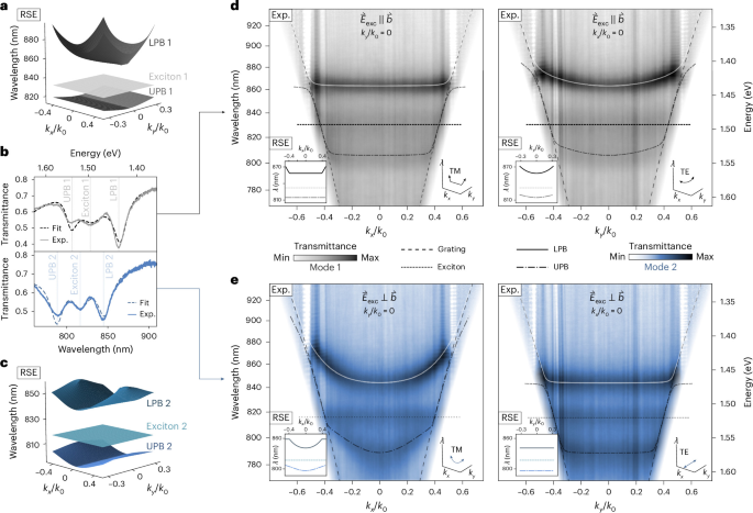 Fig. 5: Experimental anisotropic strong coupling and directional polaritonic flatbands.