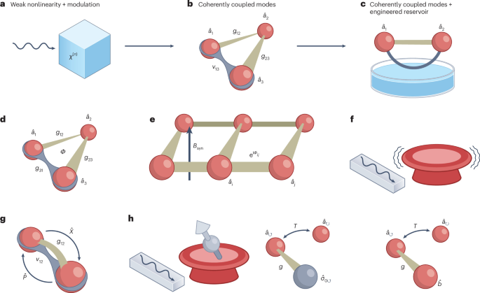 Non-reciprocity in quantum technologies | Nature Physics