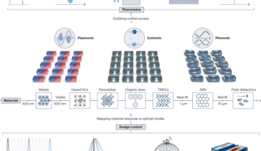Metasurfaces for the nanoscale engineering of light–matter coupling