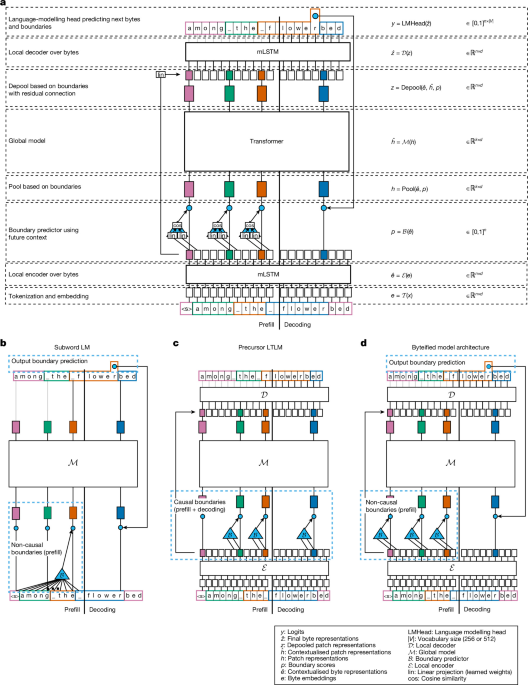 Retrofitting language models to operate over bytes
