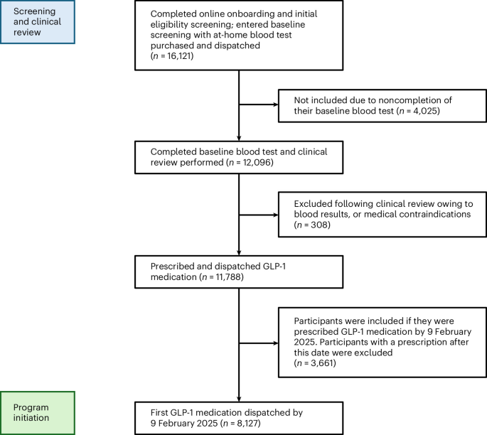 Fig. 1: Participant flow through screening, eligibility and inclusion.