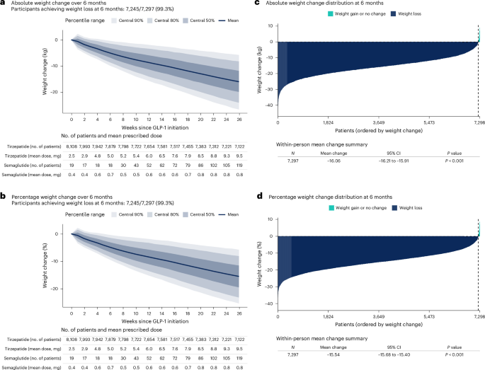 Fig. 3: Weight trajectories during 6 months of GLP-1RA therapy.
