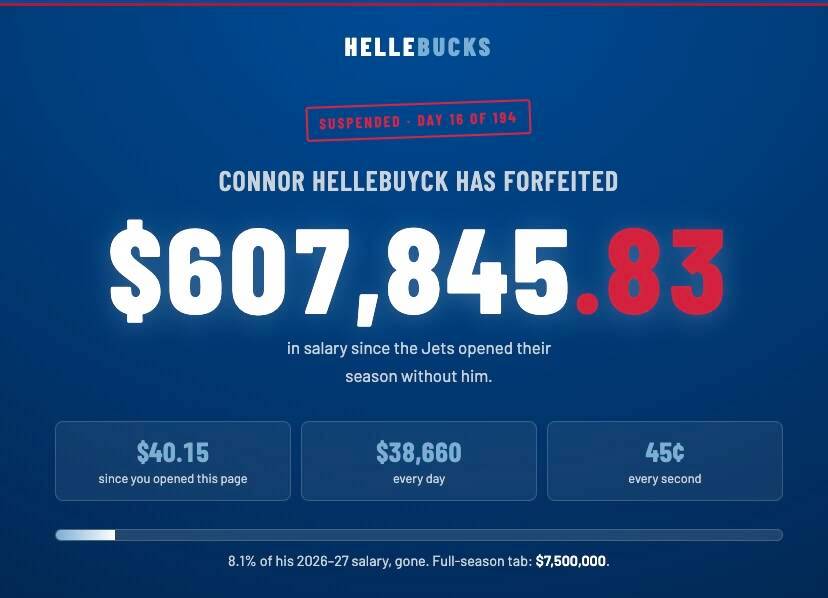 SCREENSHOT
The aptly named hellebucks.com records by the second how much the Winnipeg Jets netminder Connor Hellebuyck has lost in pay since the regular season started back in September.