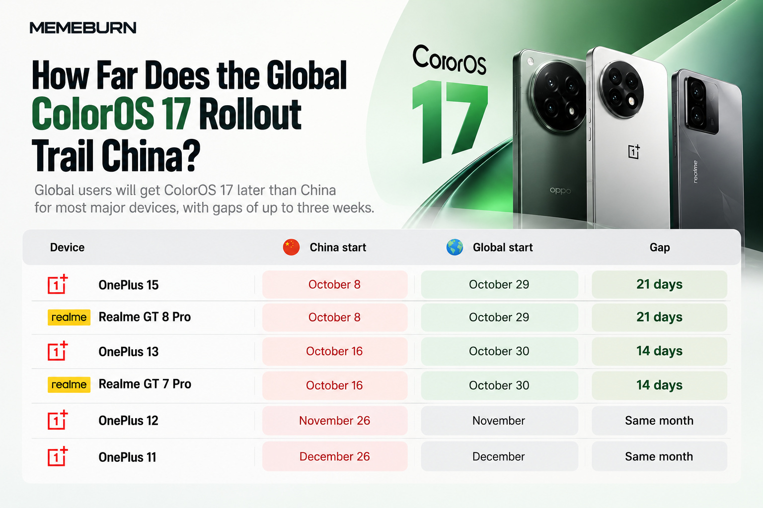 ColorOS 17 China vs global rollout schedule for OnePlus and Realme