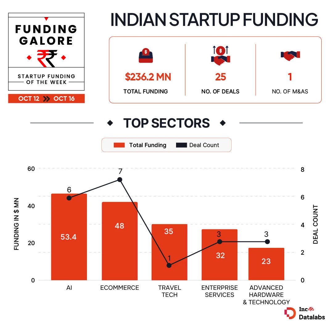 Funding Galore: Indian Startup Funding Of The Week [Oct 12 – 16]
