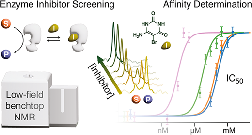 Benchtop fluorine-19 NMR enables enzyme inhibitor screening by measuring changes in substrate and product signals and determining inhibitor potency from IC<sub>50</sub> concentration–response curves. Image credit: Jordan et al. (2026) Diagram showing benchtop fluorine NMR enzyme inhibitor screening, substrate and product spectra, and IC<sub>50</sub> concentration–response curves.