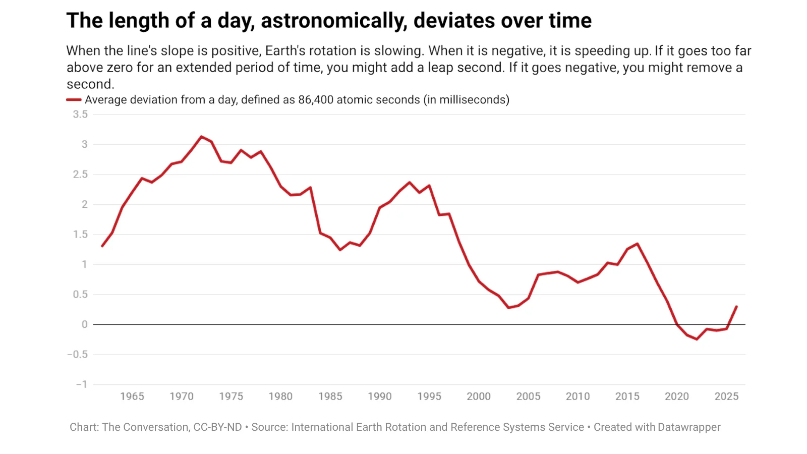 Length-of-day-astronomical-deviations-over-time