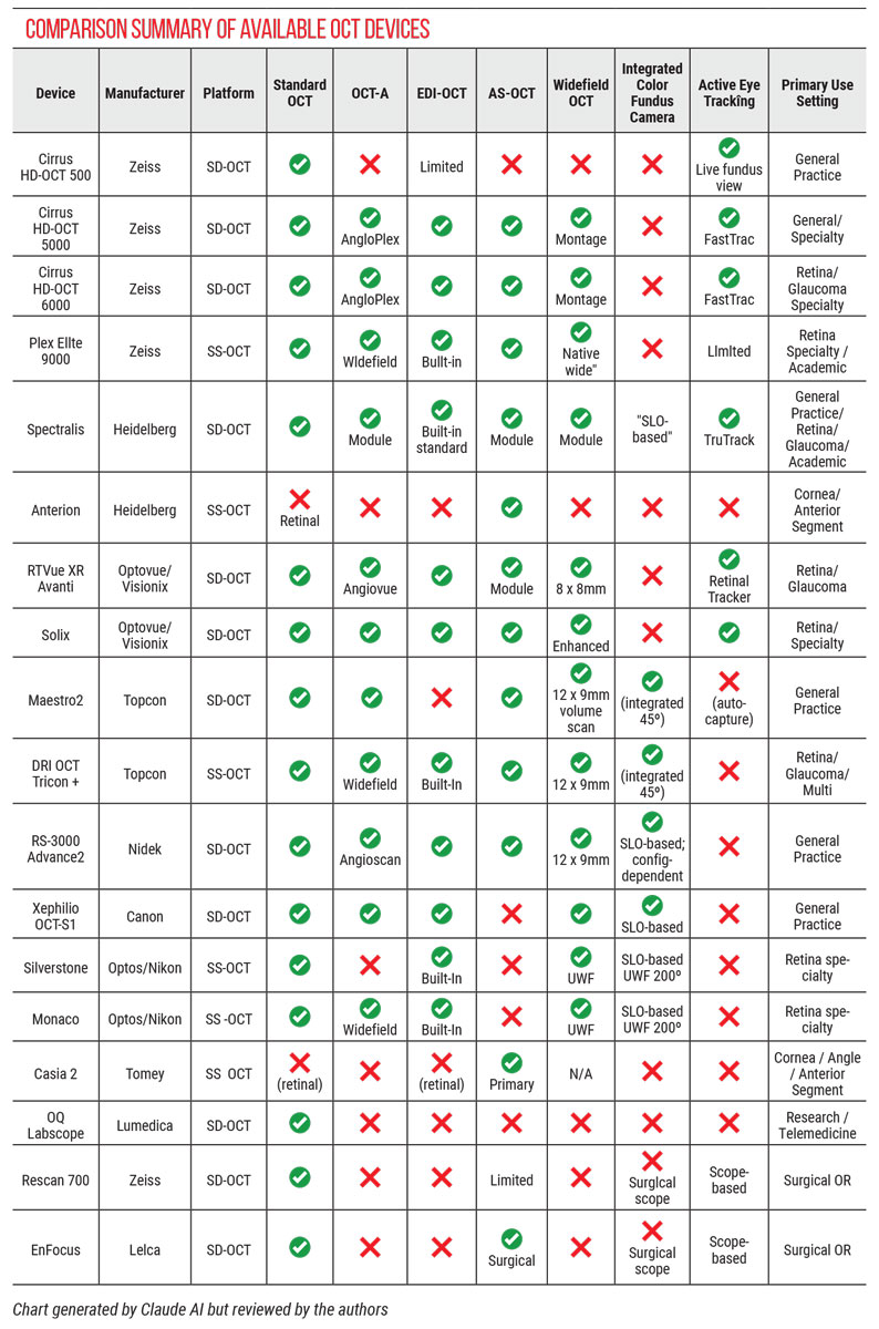 Comparison Summary of Available OCT Devices
