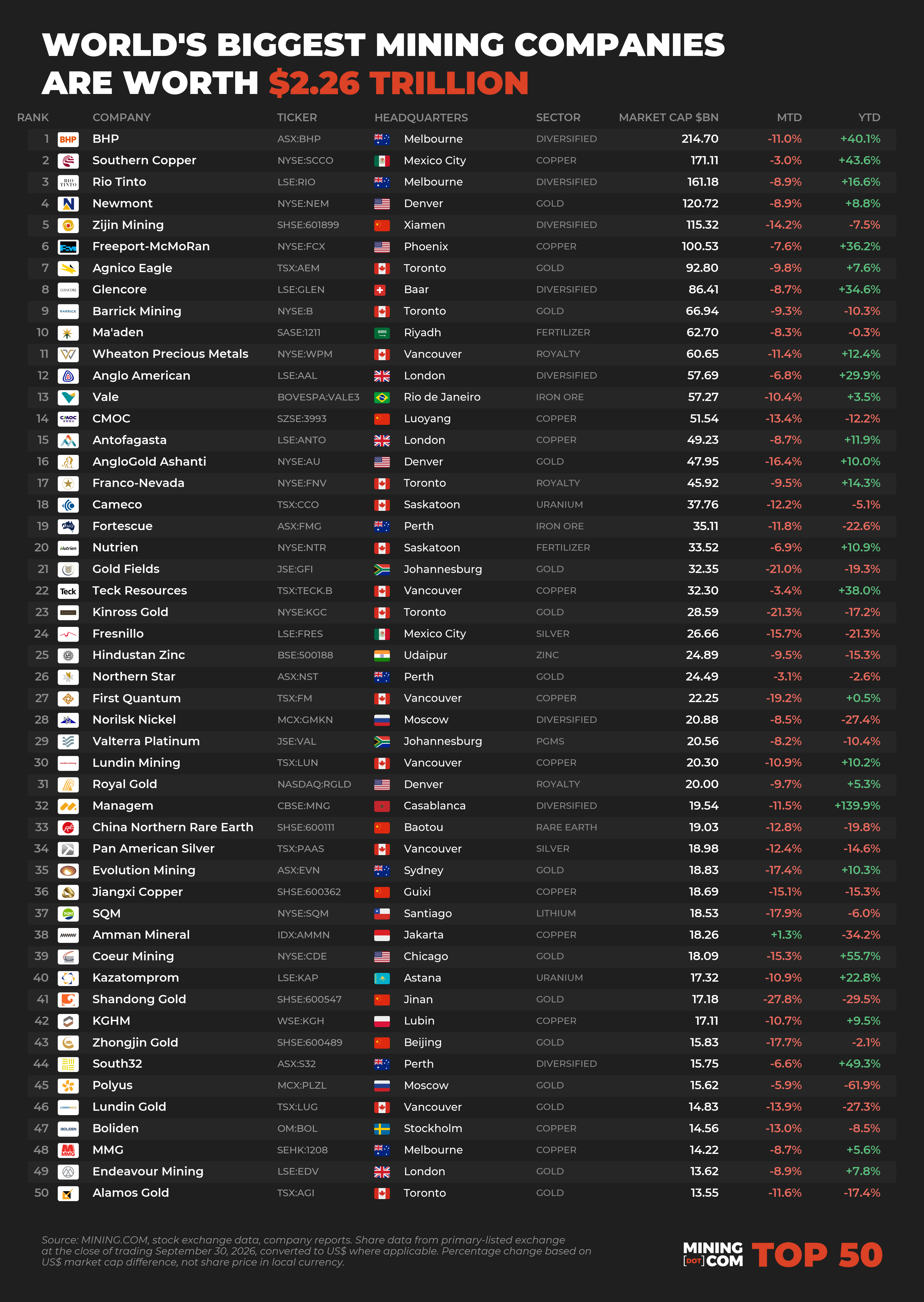 The top 50 biggest mining companies in the world - September 2026 ranking table