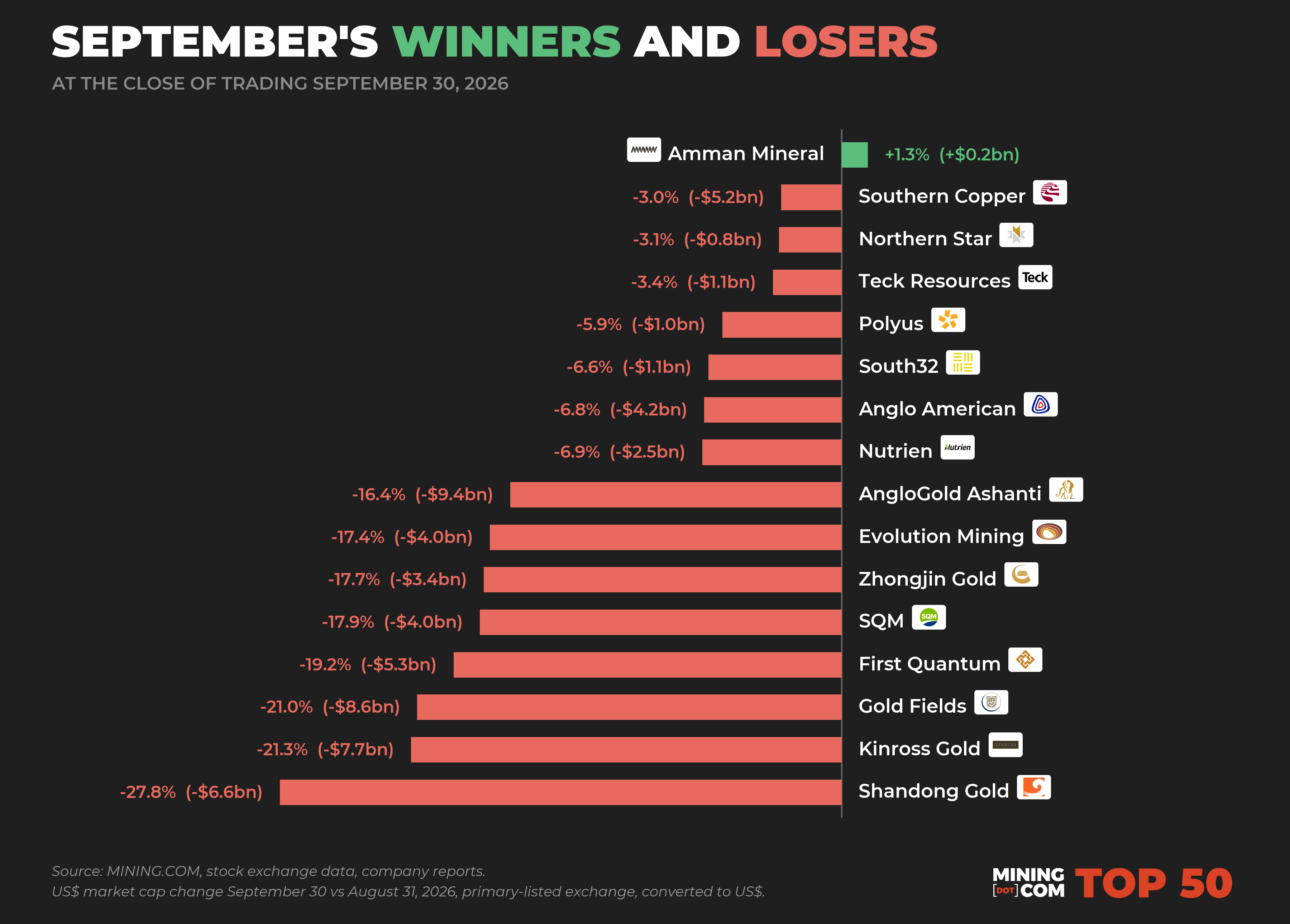The top 50 biggest mining companies in the world - September 2026 winners and losers