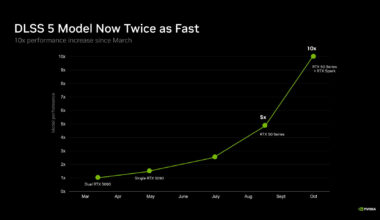 NVIDIA DLSS 5 Gets 2x Performance Boost with 20% Less VRAM Usage