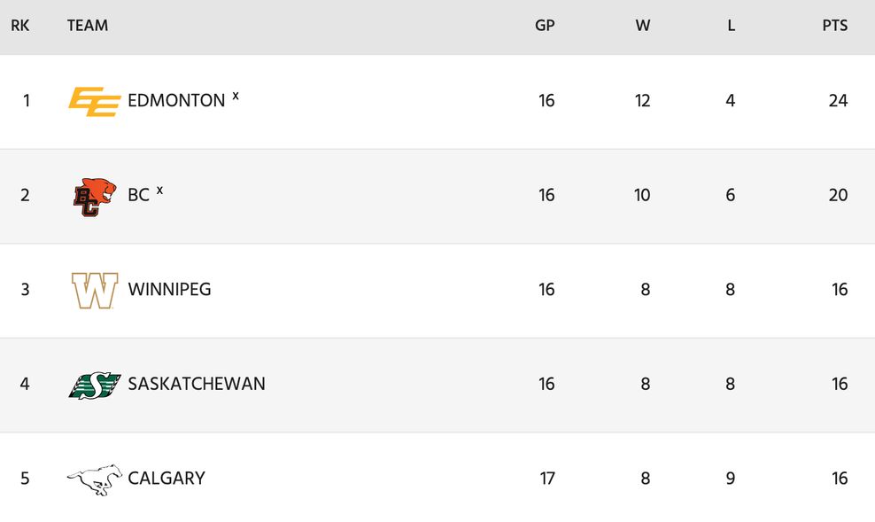 bc lions cfl standings