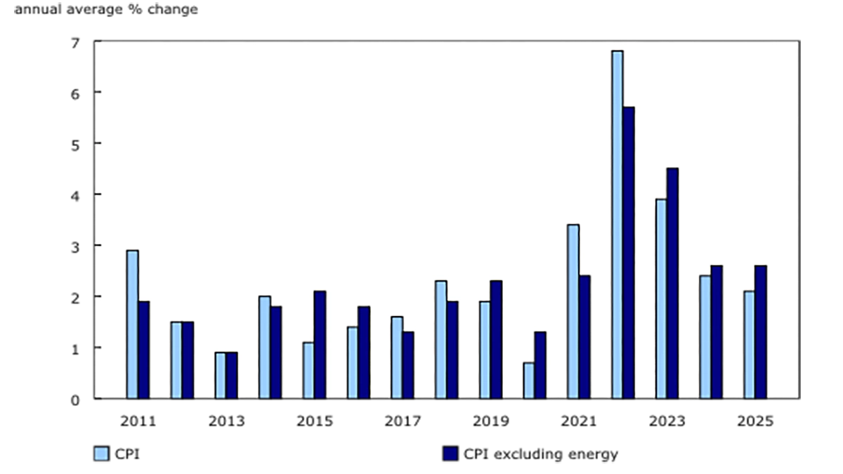 Bar chart showing annual changes in Canada's Consumer Price Index from 2011 to 2025, with inflation reaching its highest point in 2022 before slowing in subsequent years.
