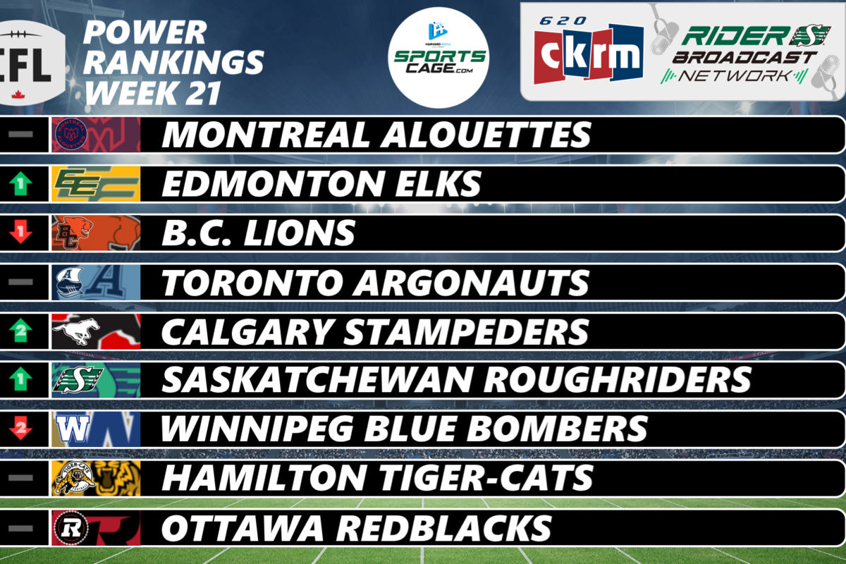 SportsCage.com Week 21 CFL Power Rankings: Elks climb, Roughriders fight back