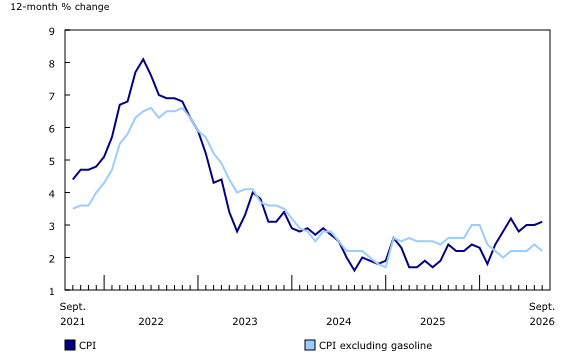 Chart 1: The 12-month change in the Consumer Price Index (CPI) and CPI excluding gasoline