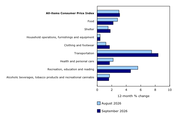 Chart 2: Prices accelerate in three major components in September
