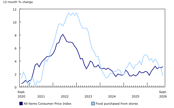 Chart 4: Price growth in food purchased from stores slows, but prices remain elevated 