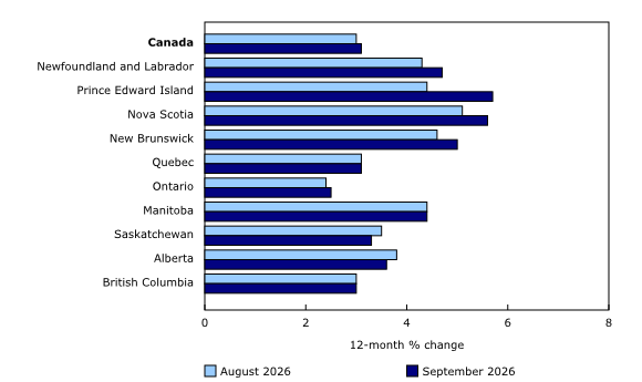 Chart 5: The Consumer Price Index increases at a faster pace in five provinces 