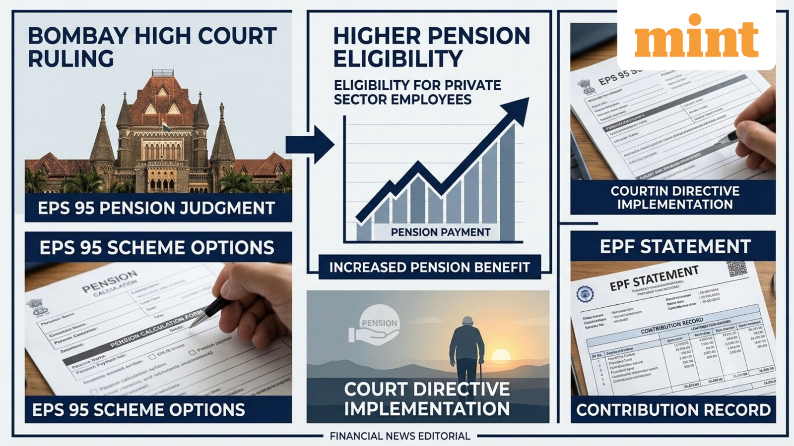 EPS-95 pension: Bombay High Court rules in favour of private sector employees seeking pension on higher wages