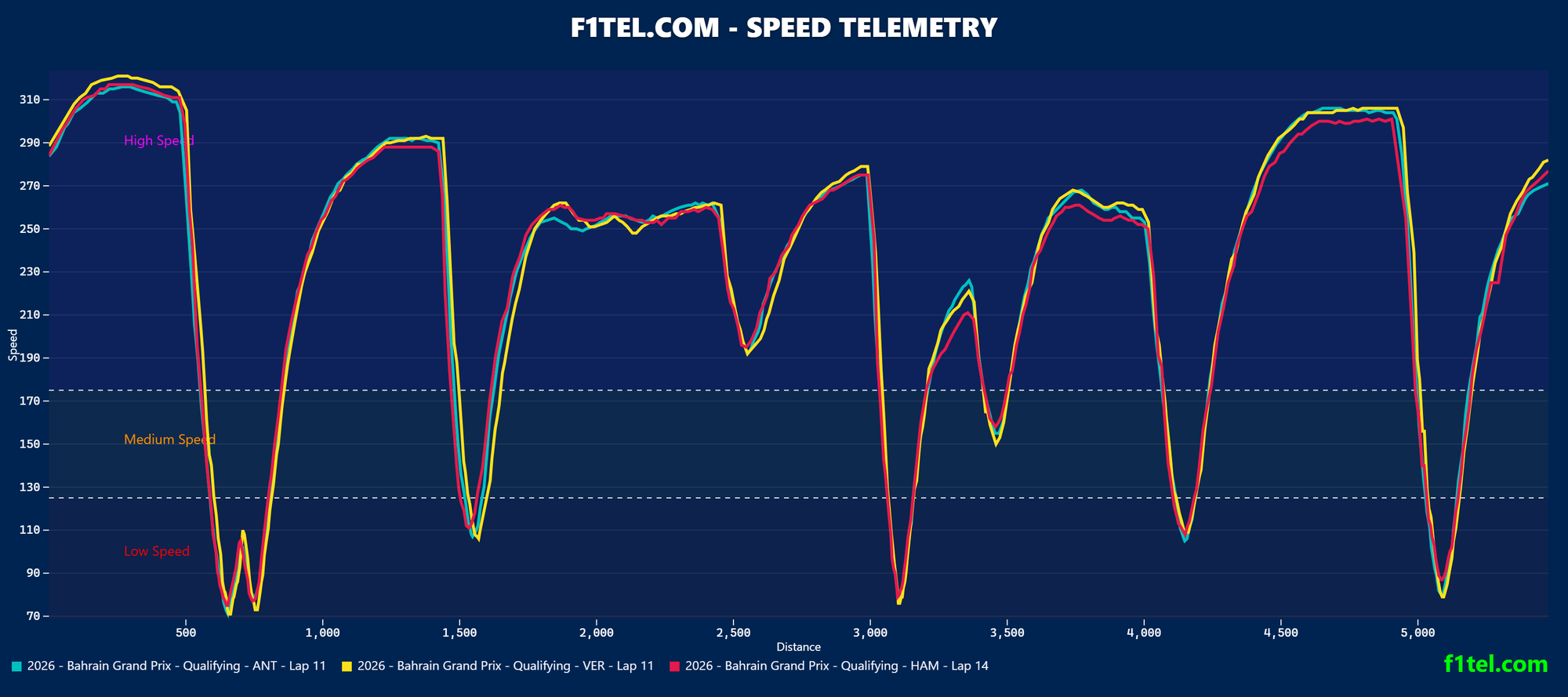 Red Bull F1 telemetry traces