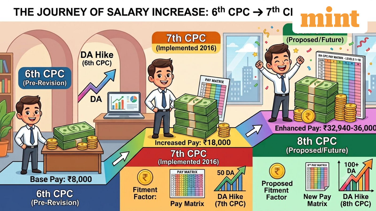 DA, pay scale, salary, pension, increments — Here's what can be expect from 8th CPC recommendations; full list