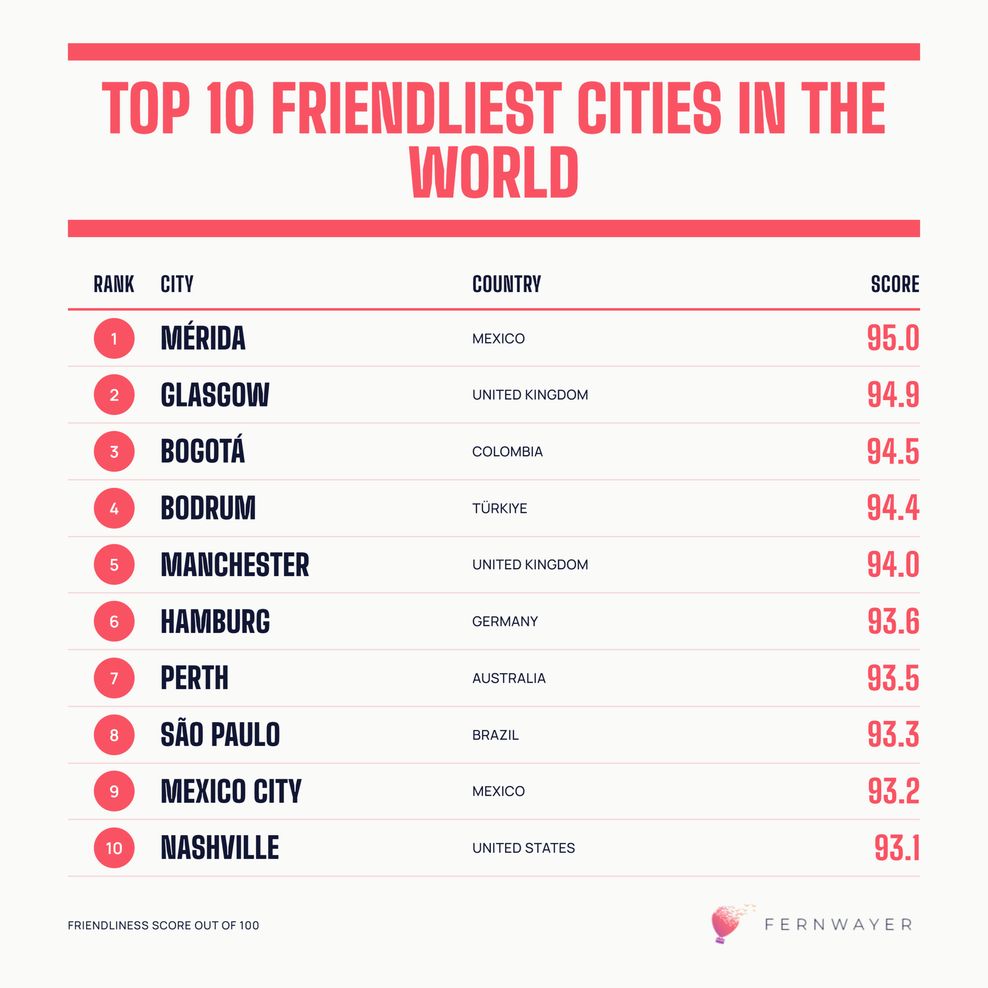 friendliest cities in the world ranking 2026