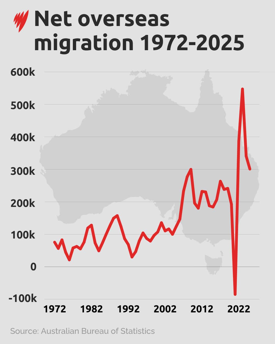 A line graph showing net overseas migration from 1972 onwards.