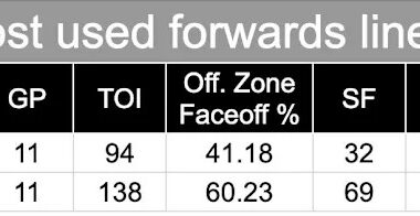 One of Babcock's prized Edmonton Oilers forward lines is failing. How will coach react?