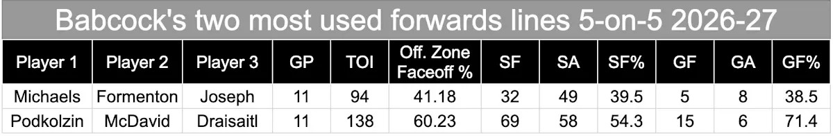 One of Babcock's prized Edmonton Oilers forward lines is failing. How will coach react?