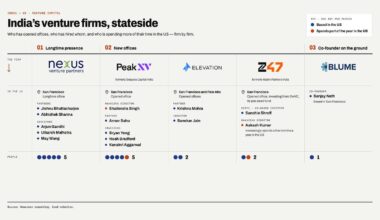 Indian VC Firms Are Following Founders to Set Up Shop in Silicon Valley