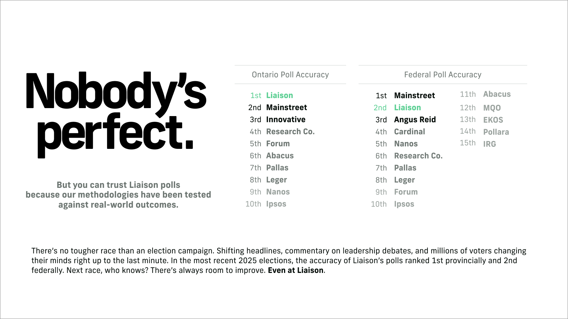 Nobody's Perfect: Liaison ranked first in Ontario and second nationally for polling accuracy in the 2025 elections.