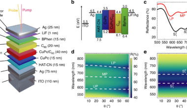 Battery Prototype Uses Superextensive Quantum Effects To Charge Faster