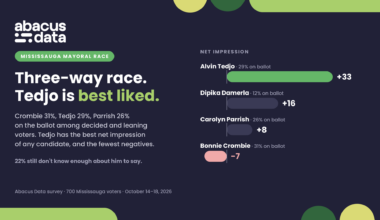 Mississauga mayoral race is a three-way contest, with Tedjo holding strongest favourability rating