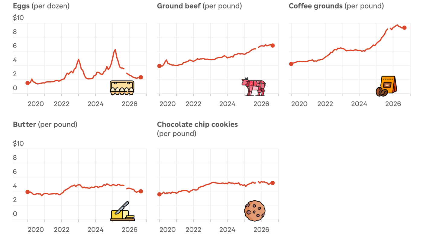 What's behind the price swings of 5 common groceries : NPR