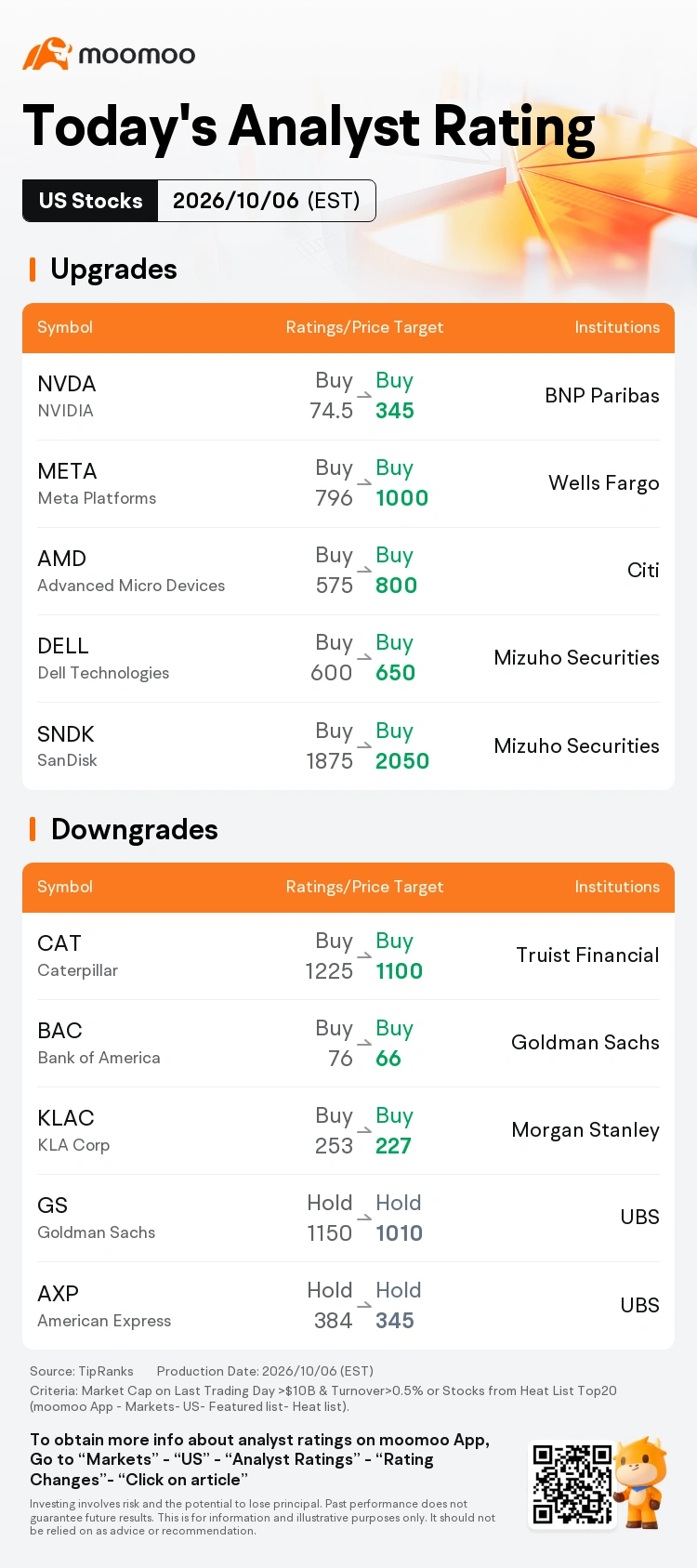 Morning Movers  Gapping Up  $Olenox Industries (OLOX.US)$ soared 65.91% in premarket trading. $Jaguar Health (JAGX.US)$ soared 37.35% in premarket trading after announcing a special stock dividend of Series R convertible preferred shares that will automatically convert into common shares. $Qtrex Quantum (QTEX.US)$ gained 17.53% in premarket trading after announcing independent testing results for its cryogenic quantum interconnects ...