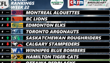 Week 22 SportsCage.com CFL Power Rankings: Final vote sparks debate over Calgary, Winnipeg, Edmonton