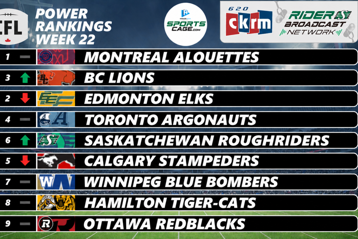 Week 22 SportsCage.com CFL Power Rankings: Final vote sparks debate over Calgary, Winnipeg, Edmonton
