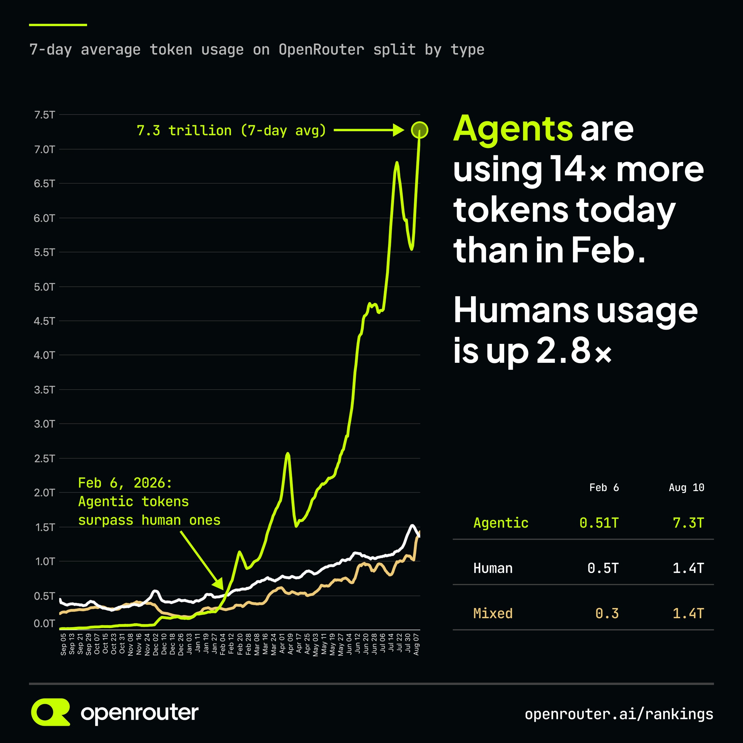 OpenRouter chart of seven-day average token usage by agents, humans, and mixed traffic from September 2025 to August 2026
