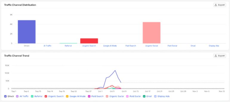 Semrush analytics reveal that direct links were the primary traffic source for the Israeli counter-film's website in October. [Semrush]